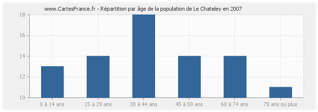Répartition par âge de la population de Le Chateley en 2007